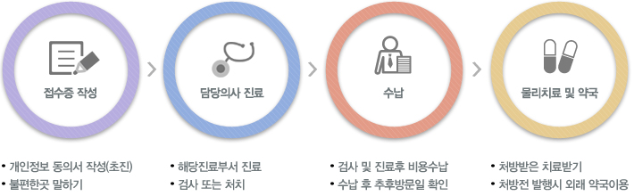 접수증작성 ▫ 개인정보 동의서 작성(초진) ▫ 불편한곳 말하기 > 
담당의사 진료 ▫ 해당진료부서 진료 ▫ 검사 또는 처치 >
수납 ▫ 검사 및 진료후 비용수납 ▫ 수납 후 추후방문일 확인 >
물리치료 및 약국 ▫ 처방받은 치료받기 ▫ 처방전 발행시 외래 약국이용