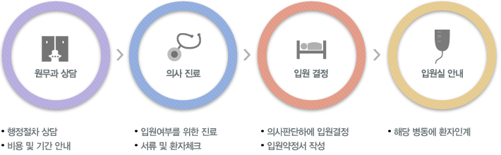 원무과 상담 ▫ 행정여부 상담 ▫ 비용 및 기간 안내 > 
의사 진료 ▫ 입원여부를 위한 진료 ▫ 서류 및 환자체크 >
입원 결정 ▫ 의사판단하에 입원결정 ▫ 입원약정서 작성 >
입원실 안내 ▫ 해당 병동에 환자인계