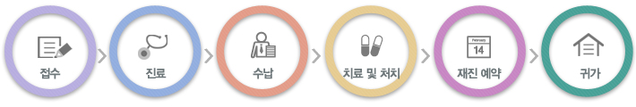 접수,진료,수납,치료 및 처치,재진 예약,귀가