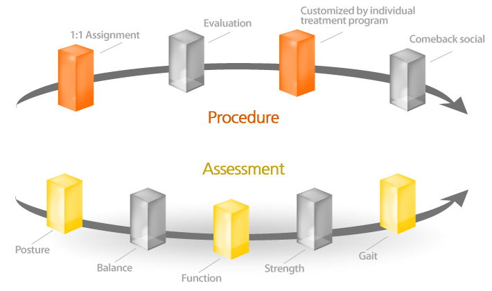 1:1assignment/ evaluation / customized by individual treatment program/ Comeback social, Posture/ Balance/ Function/ Strength/ Gait