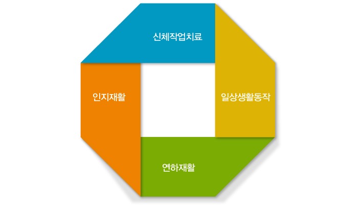 신체작업치료, 일상생활동작, 인지재활, 연하재활